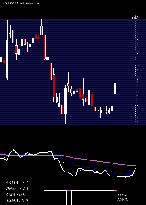  Daily chart EquilliumInc