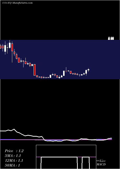  weekly chart EquilliumInc