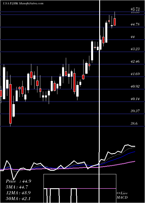  Daily chart Equity Bancshares, Inc.