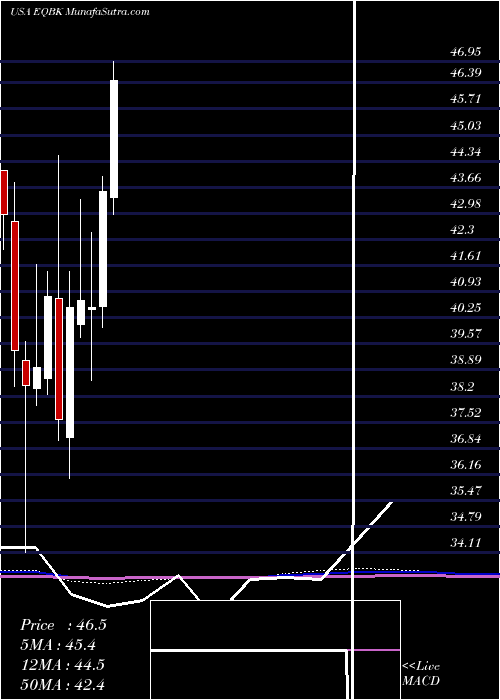  monthly chart EquityBancshares