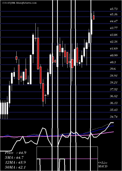  weekly chart EquityBancshares