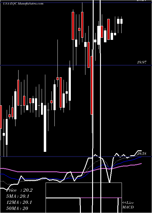  Daily chart EquityCommonwealth