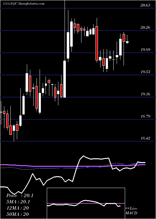  weekly chart EquityCommonwealth