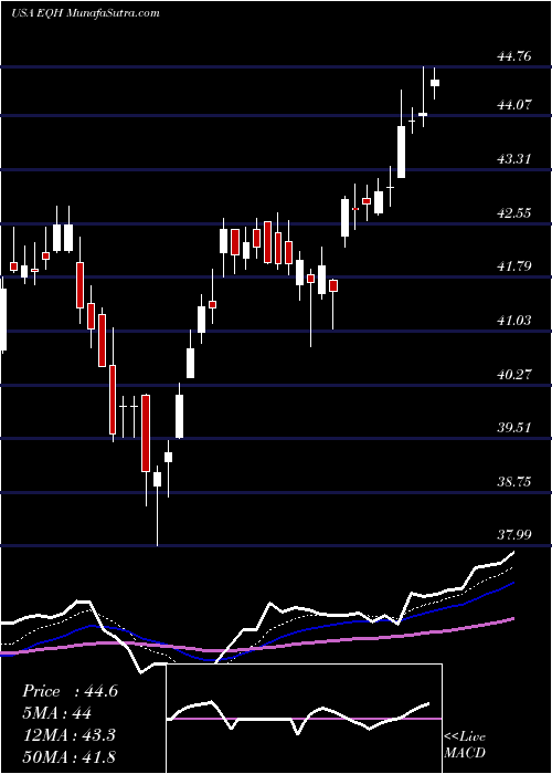  Daily chart AxaEquitable