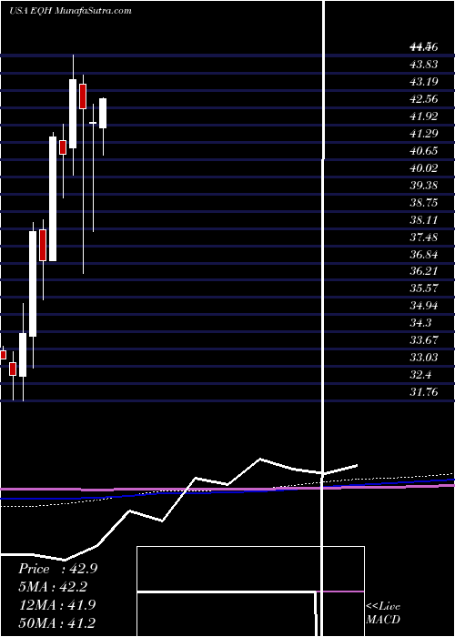  monthly chart AxaEquitable