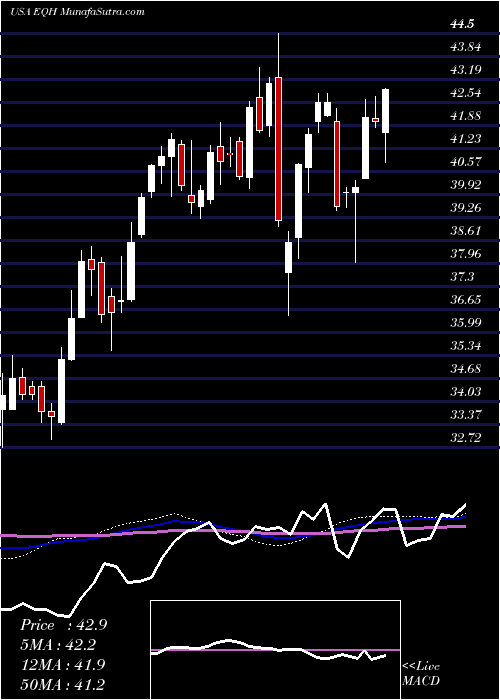  weekly chart AxaEquitable