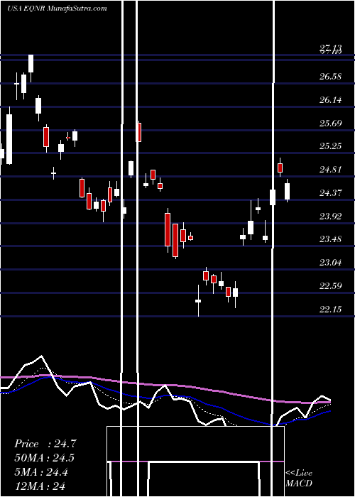  Daily chart EquinorAsa