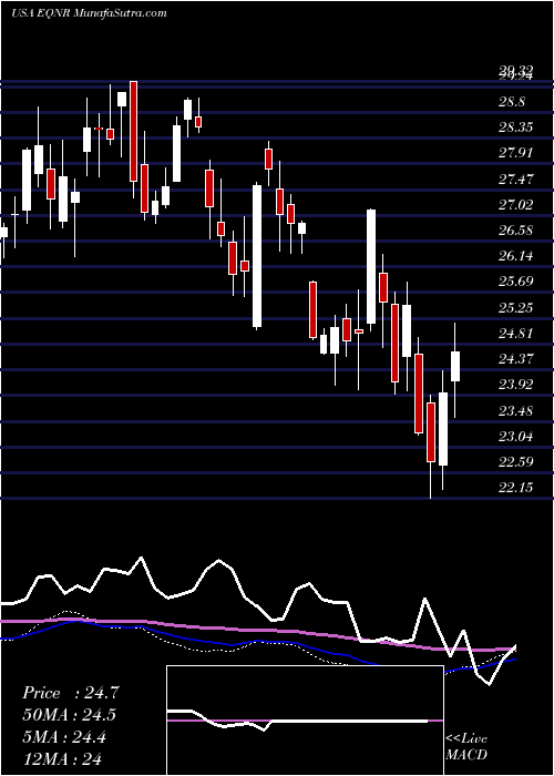  weekly chart EquinorAsa