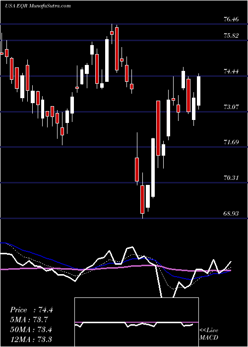  Daily chart EquityResidential