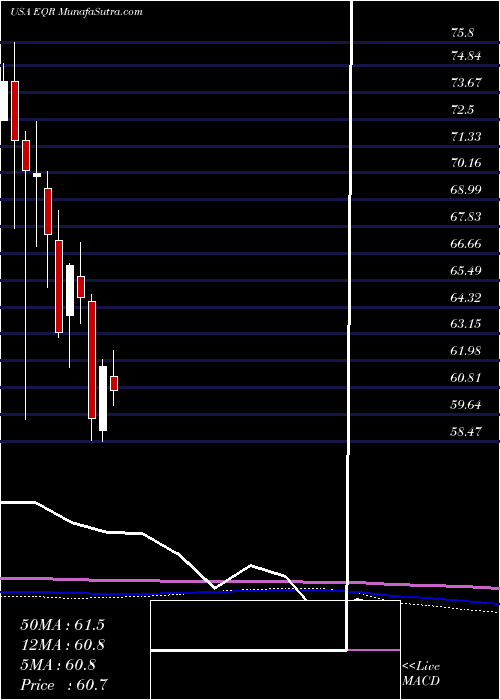  monthly chart EquityResidential