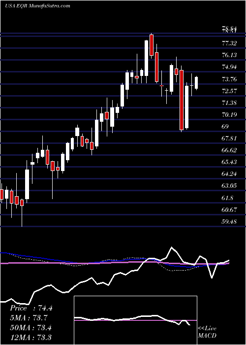  weekly chart EquityResidential