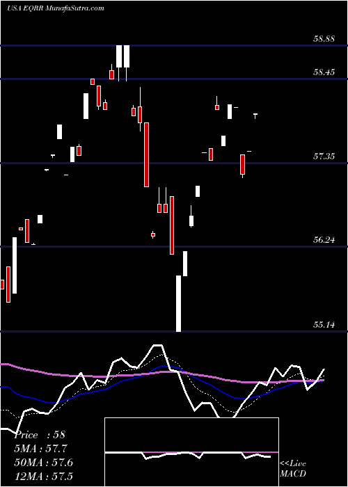  Daily chart ProShares Equities For Rising Rates ETF