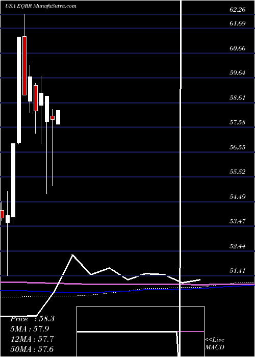  monthly chart ProsharesEquities