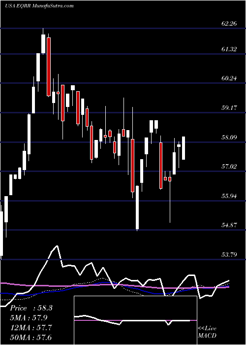  weekly chart ProsharesEquities