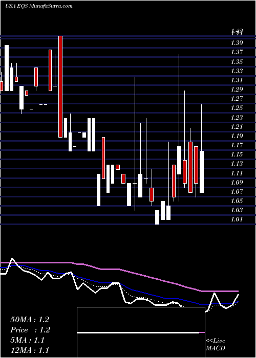  Daily chart EquusTotal