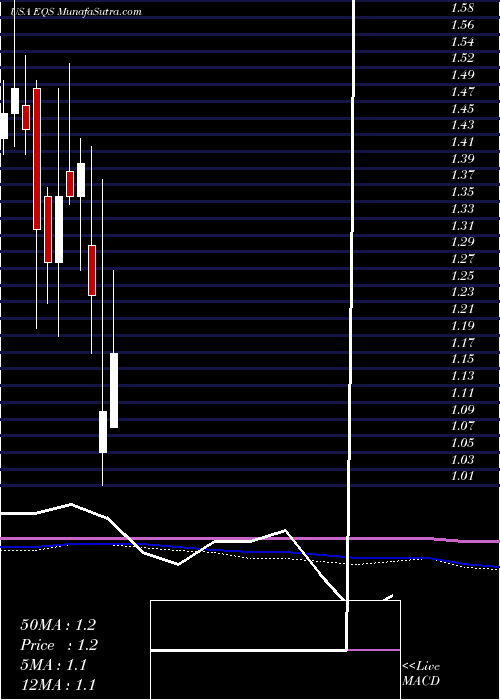  monthly chart EquusTotal