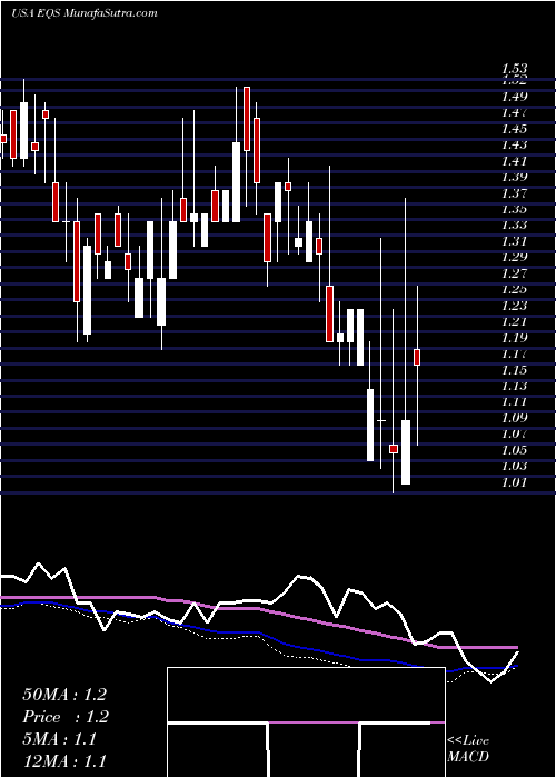  weekly chart EquusTotal