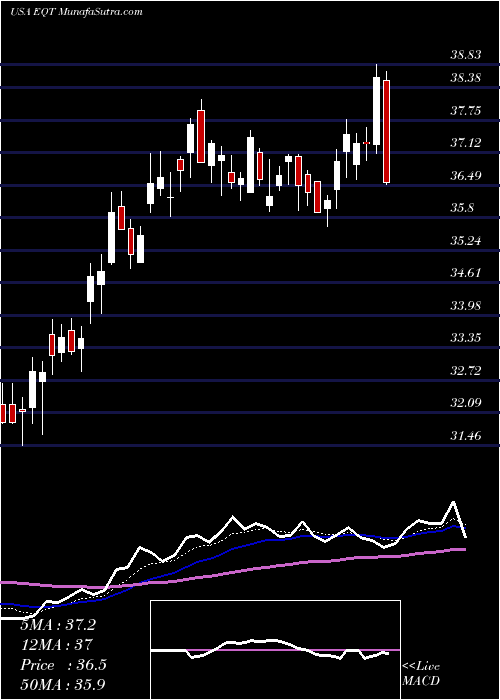 Daily chart EqtCorporation