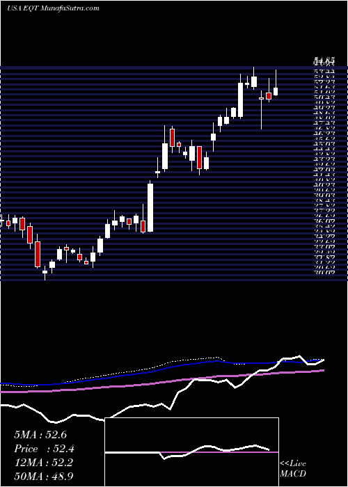  weekly chart EqtCorporation