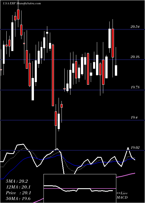  Daily chart EnerplusCorporation