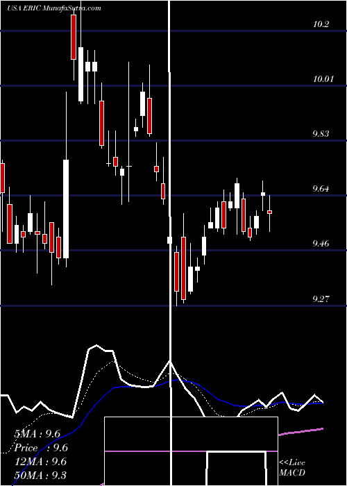  Daily chart Ericsson