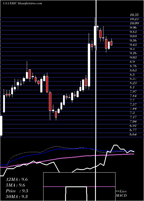  weekly chart Ericsson