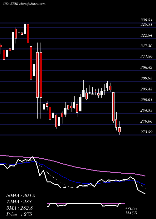  Daily chart Erie Indemnity Company