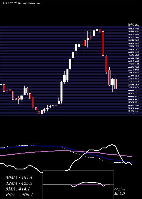  weekly chart ErieIndemnity