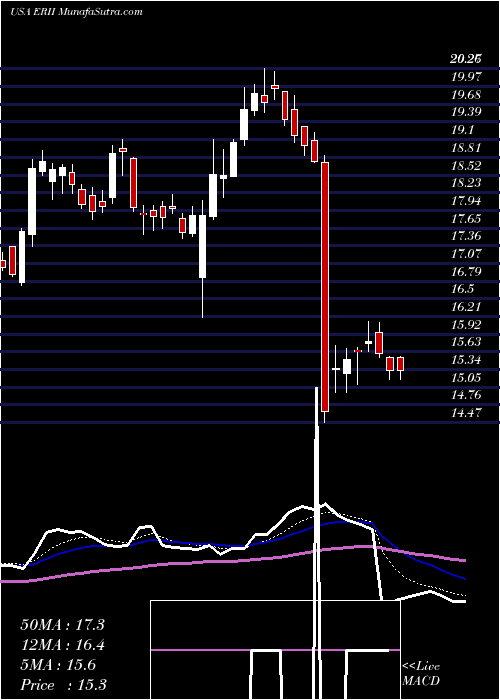  Daily chart EnergyRecovery