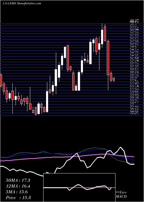  weekly chart EnergyRecovery