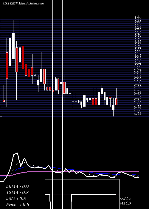  Daily chart Erytech Pharma S.A.