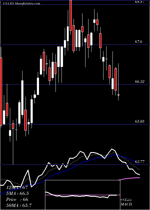  Daily chart Eversource Energy