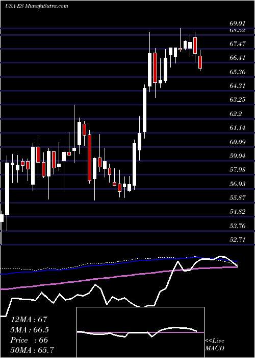  weekly chart EversourceEnergy