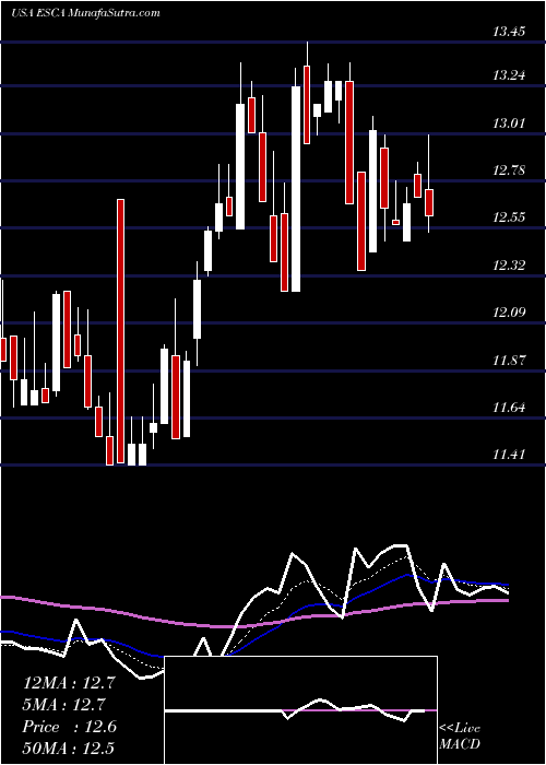  Daily chart EscaladeIncorporated