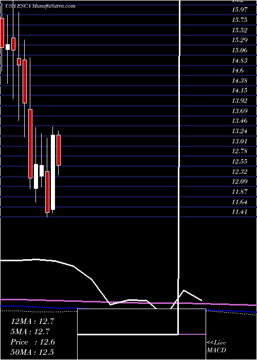  monthly chart EscaladeIncorporated