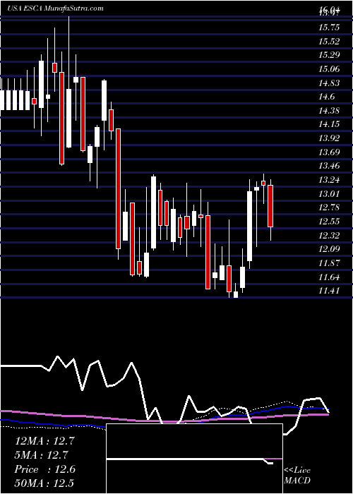  weekly chart EscaladeIncorporated