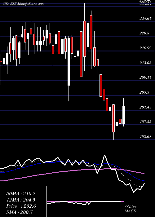  Daily chart EscoTechnologies