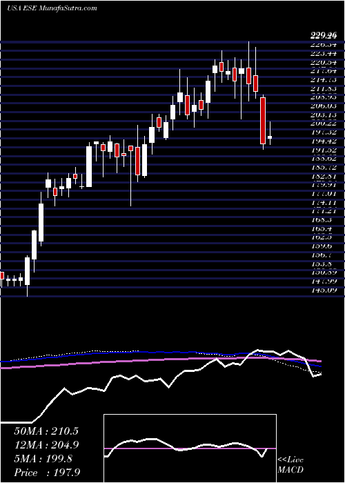  weekly chart EscoTechnologies