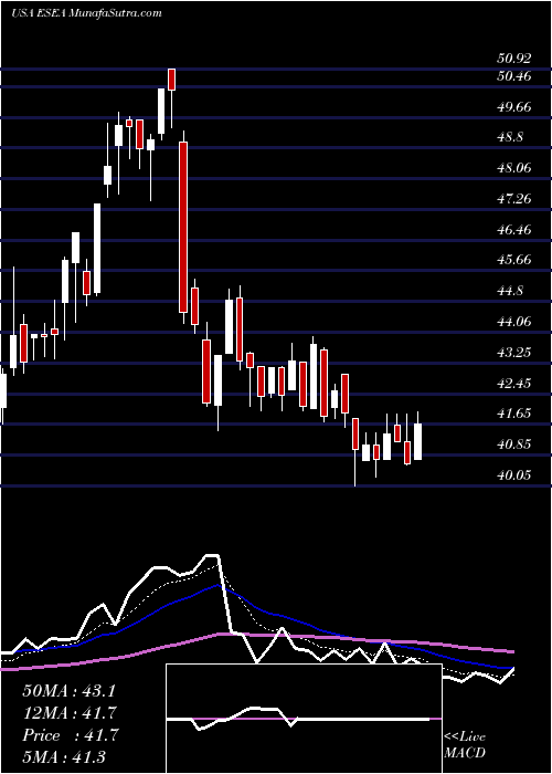  Daily chart Euroseas Ltd.