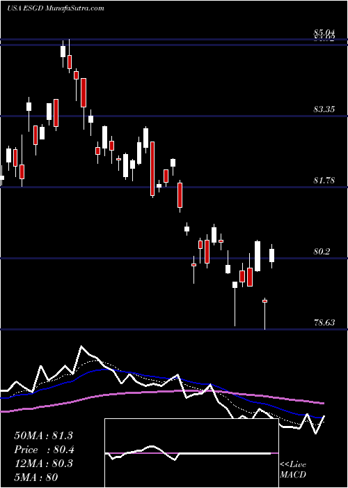  Daily chart IsharesEsg