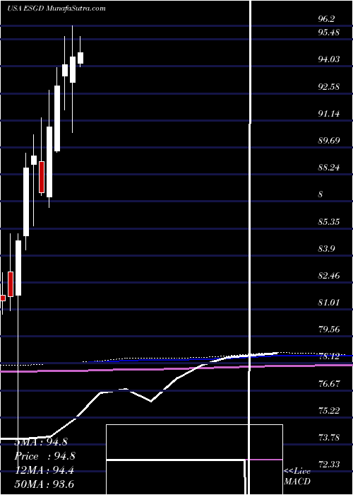  monthly chart IsharesEsg
