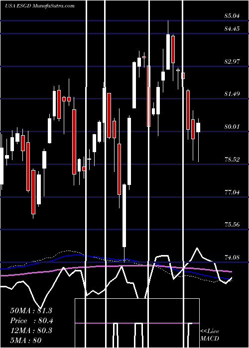  weekly chart IsharesEsg