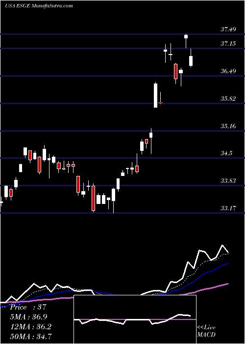  Daily chart IsharesEsg