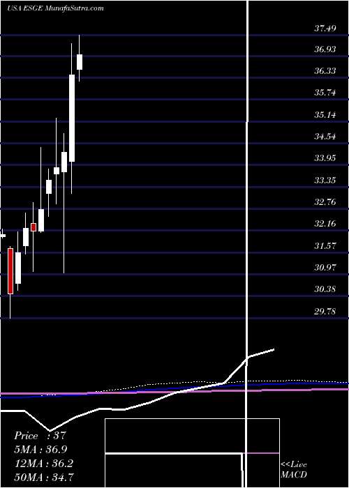  monthly chart IsharesEsg