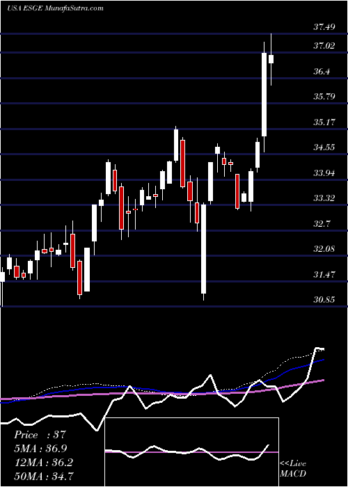  weekly chart IsharesEsg