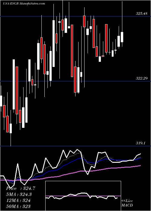  Daily chart EnstarGroup