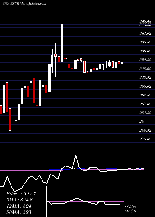  weekly chart EnstarGroup