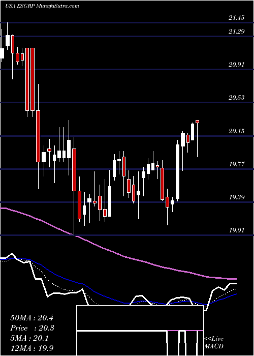  Daily chart EnstarGroup