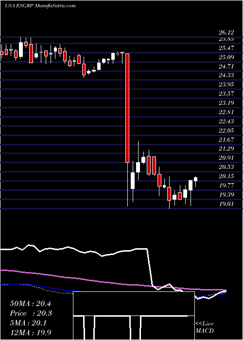  weekly chart EnstarGroup