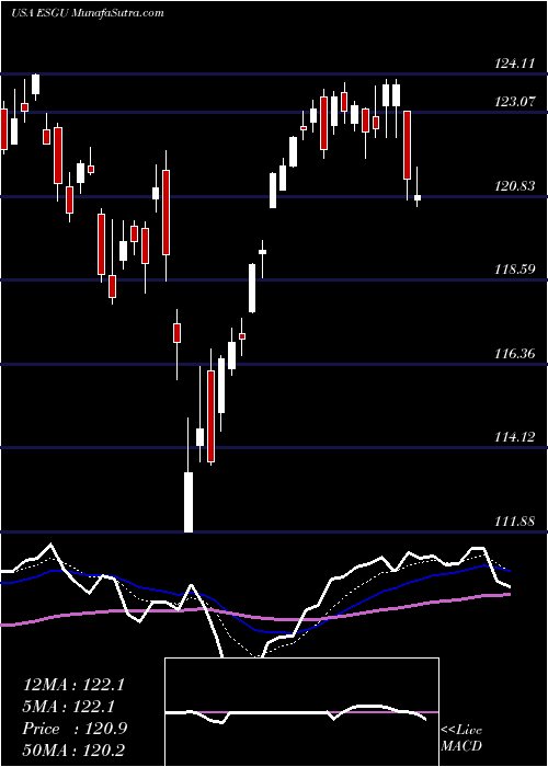  Daily chart IsharesEsg